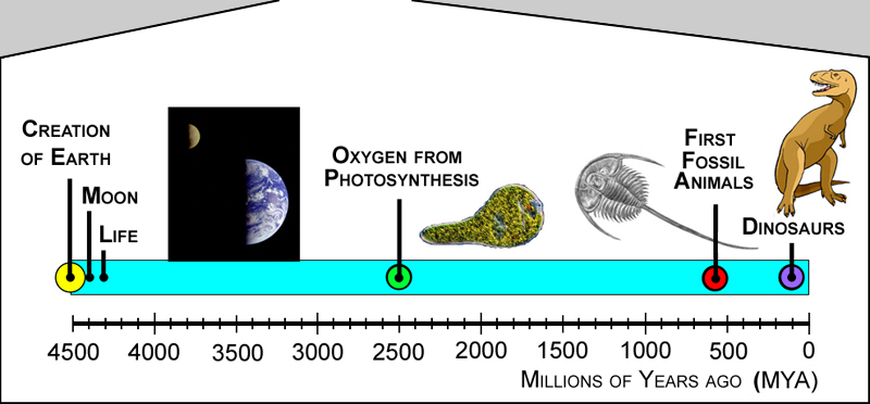 Earth Time Line