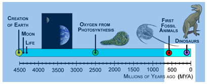 Earth Timeline Key