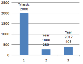 Carbon Dioxide Levels