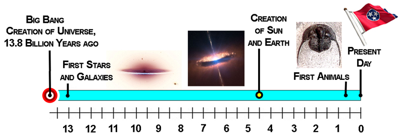 Timeline of the Universe